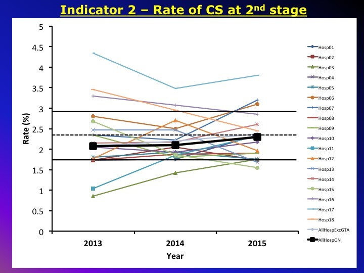 Indicator 2