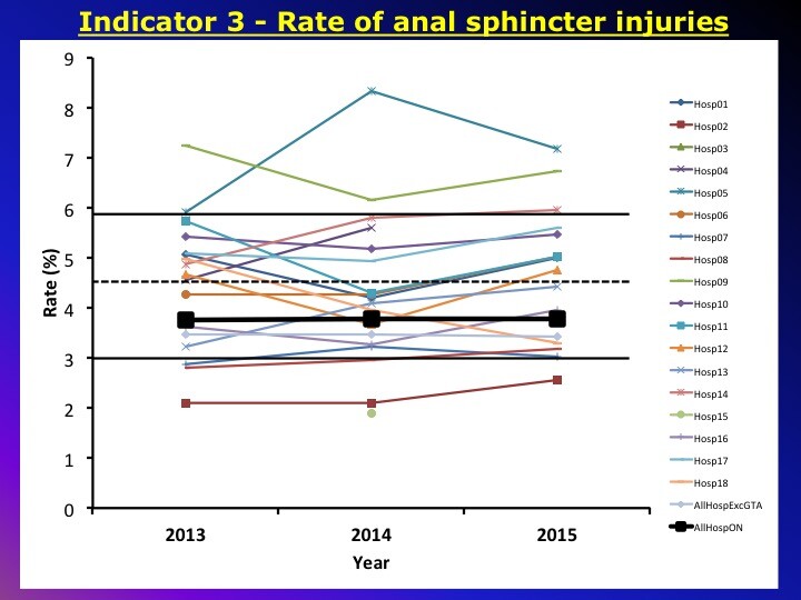 Indicator 3