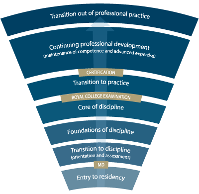 Royal College stages of training competence diagram, from entry to residency to transition out of professional practice